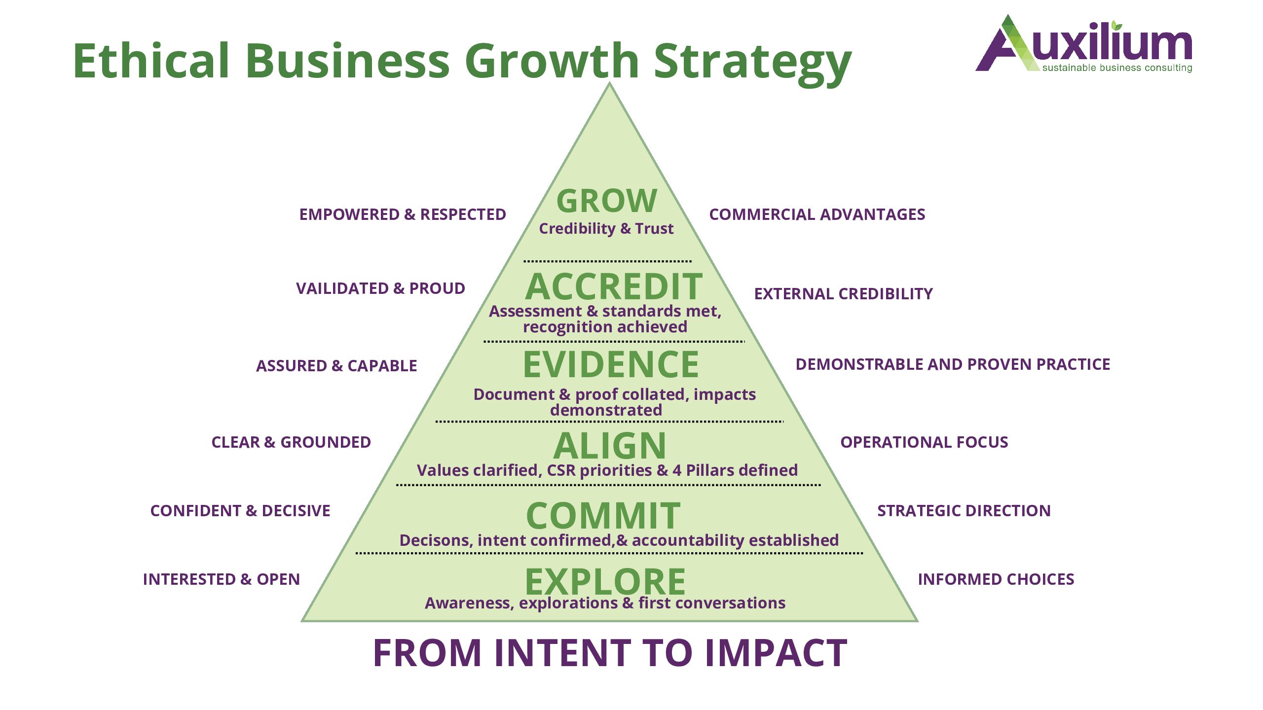 From Intent to Impact: The journey to credible, ethical business practice
